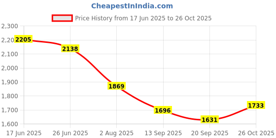 flipkart.com ApnaCam Z11 4MP WiFi PT Camera with 360 View, 2-Way Talk & Motion Alert Free 64GB SDCard Security Camera Price History Graph from 17 Jun 2025 to 26 Oct 2025