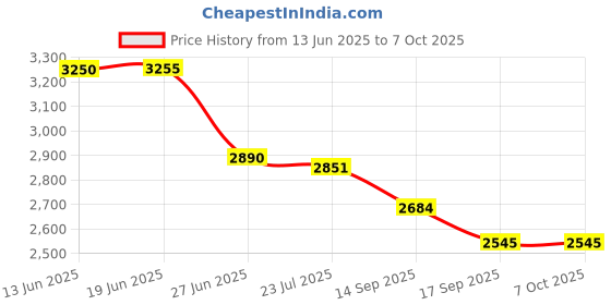 flipkart.com ApnaCam Z11 Full HD 360 Camera with Motion Alert, 2-Way Talk & Night Vision, Pack-2 Security Camera Price History Graph from 13 Jun 2025 to 7 Oct 2025