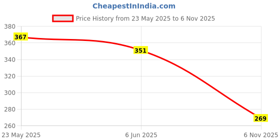 flipkart.com apnagift Wood Table Photo Frame apnagift Price History Graph from 23 May 2025 to 6 Nov 2025