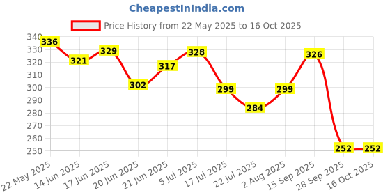 flipkart.com apnagift Wood Table Photo Frame apnagift Price History Graph from 22 May 2025 to 16 Oct 2025