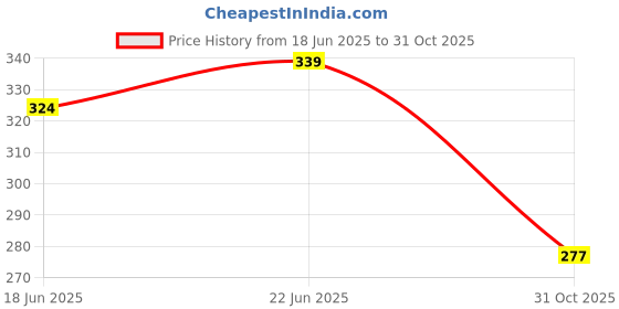 flipkart.com apnagift Wood Table Photo Frame apnagift Price History Graph from 18 Jun 2025 to 31 Oct 2025