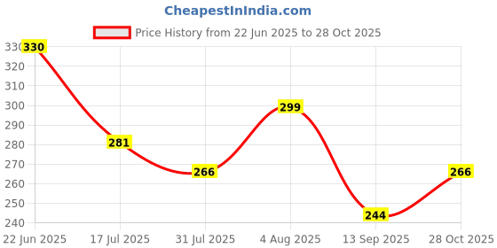 flipkart.com apnagift Wood Table Photo Frame apnagift Price History Graph from 22 Jun 2025 to 28 Oct 2025