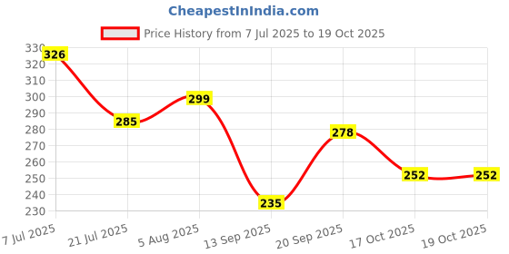 flipkart.com apnagift Wood Table Photo Frame apnagift Price History Graph from 7 Jul 2025 to 18 Oct 2025