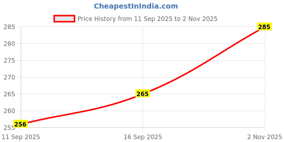 flipkart.com apnagift Wood Table Photo Frame apnagift Price History Graph from 11 Sep 2025 to 2 Nov 2025