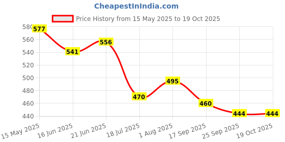 flipkart.com apnagift Wood Wall Photo Frame apnagift Price History Graph from 15 May 2025 to 17 Oct 2025