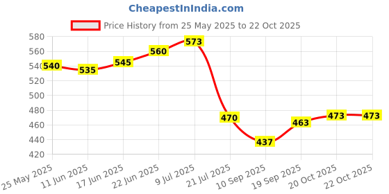 flipkart.com apnagift Wood Wall Photo Frame apnagift Price History Graph from 25 May 2025 to 21 Oct 2025