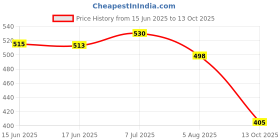 flipkart.com apnagift Wood Wall Photo Frame apnagift Price History Graph from 15 Jun 2025 to 13 Oct 2025