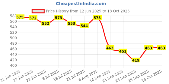 flipkart.com apnagift Wood Wall Photo Frame apnagift Price History Graph from 12 Jun 2025 to 12 Oct 2025
