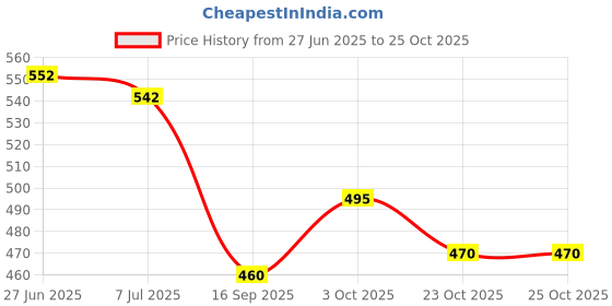 flipkart.com apnagift Wood Wall Photo Frame apnagift Price History Graph from 27 Jun 2025 to 25 Oct 2025