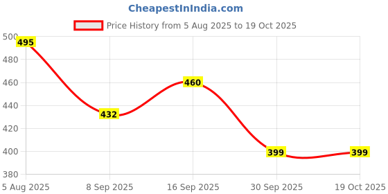 flipkart.com apnagift Wood Wall Photo Frame apnagift Price History Graph from 5 Aug 2025 to 19 Oct 2025