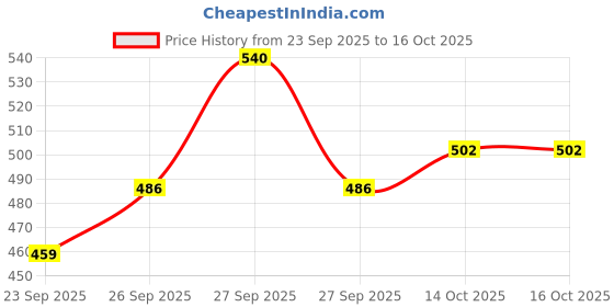 flipkart.com apnapets Pets Potty Training Spray with Stay Away for Dog & Cat, Dog Repellent Spray Deodorizer apnapets Price History Graph from 23 Sep 2025 to 14 Oct 2025
