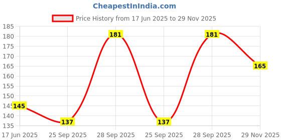 flipkart.com apnasharma Men, Women Shapewear apnasharma Price History Graph from 17 Jun 2025 to 29 Nov 2025