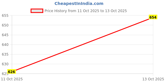 flipkart.com apnek Hyundai Grand i10 Nios apnek Price History Graph from 11 Oct 2025 to 13 Oct 2025
