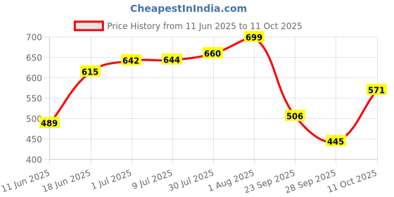flipkart.com apni dukan 350 TC Woolen King Printed Fitted (Elastic) Bedsheet apni dukan Price History Graph from 11 Jun 2025 to 11 Oct 2025