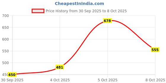 flipkart.com apni dukan Woolen King Fitted (Elastic) 204 TC Printed Bedsheet apni dukan Price History Graph from 30 Sep 2025 to 8 Oct 2025