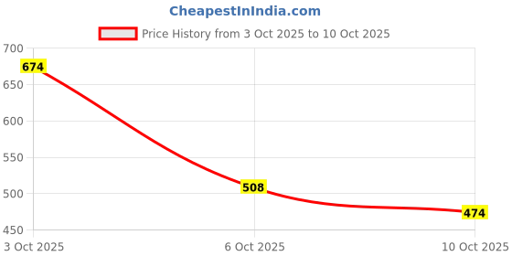 flipkart.com apni dukan Woolen King Fitted (Elastic) 350 TC Printed Bedsheet apni dukan Price History Graph from 3 Oct 2025 to 10 Oct 2025