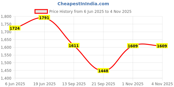 flipkart.com apni jutti Lush Gold Punjabi Jutti for women's Embroidery jutis for women Party Wear For Women apni jutti Price History Graph from 6 Jun 2025 to 1 Nov 2025