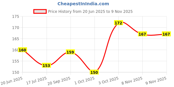 flipkart.com apnisanskriti Lal Chandan Mala (Red Sandalwood Rosary) for Japa and Men & Women Wood Chain apnisanskriti Price History Graph from 20 Jun 2025 to 9 Nov 2025
