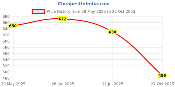 flipkart.com apnisha Embellished Net Semi Stitched Anarkali Gown apnisha Price History Graph from 29 May 2025 to 27 Oct 2025