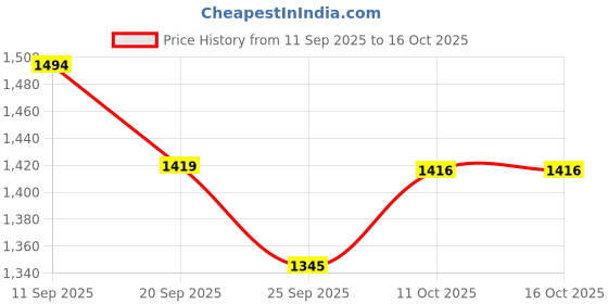 flipkart.com apnisha Embroidered Semi Stitched Lehenga Choli apnisha Price History Graph from 11 Sep 2025 to 16 Oct 2025