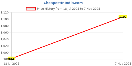 flipkart.com apnisha Printed Semi Stitched Lehenga Choli apnisha Price History Graph from 18 Jul 2025 to 7 Nov 2025