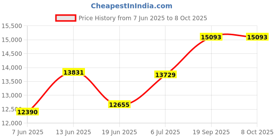 flipkart.com apny 1 HP Fully Automatic Best Quality Flourmill Machine PRO-AC-04 REGULAR 1 HP Flourmill apny Price History Graph from 7 Jun 2025 to 8 Oct 2025