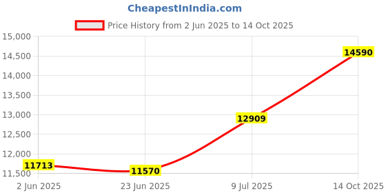 flipkart.com apny 1 HP Fully Automatic Best Quality Flourmill Machine VYOM VC04 REGULAR 1 HP Flourmill apny Price History Graph from 2 Jun 2025 to 14 Oct 2025