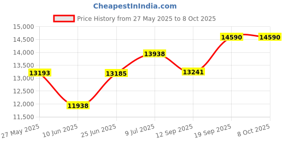 flipkart.com apny 1 HP Fully Automatic Best Quality Flourmill Machine VYOM VC05 REGULAR 1 HP Flourmill apny Price History Graph from 27 May 2025 to 7 Oct 2025