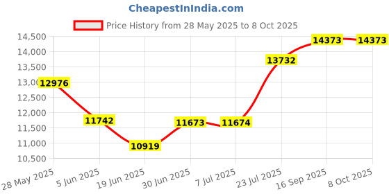 flipkart.com apny 1 HP Fully Automatic Best Quality Flourmill Machine VYOM VC06 REGULAR 1 HP Flourmill apny Price History Graph from 28 May 2025 to 7 Oct 2025