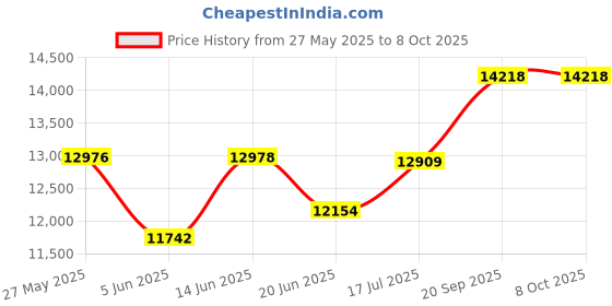 flipkart.com apny 1 HP Fully Automatic Best Quality Flourmill Machine VYOM VC11 REGULAR 1 HP Flourmill apny Price History Graph from 27 May 2025 to 7 Oct 2025
