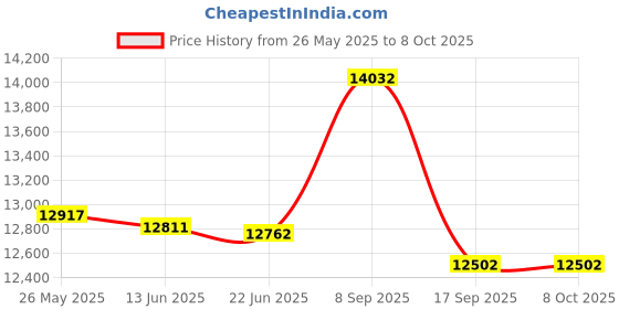 flipkart.com apny 1 HP Fully Automatic Best Quality Flourmill Machine VYOM VC13 REGULAR 1 HP Flourmill apny Price History Graph from 26 May 2025 to 8 Oct 2025