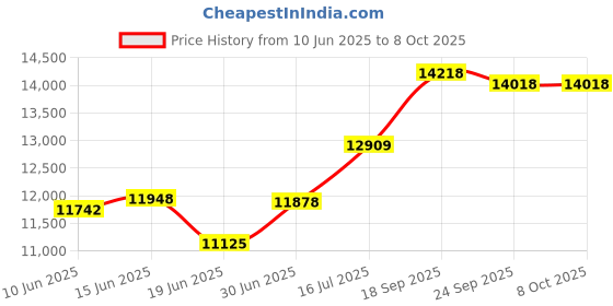 flipkart.com apny 1 HP Fully Automatic Best Quality Flourmill Machine VYOM VC15 REGULAR 1 HP Flourmill apny Price History Graph from 10 Jun 2025 to 8 Oct 2025