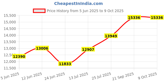 flipkart.com apny 1 HP Fully Automatic Flourmill Machine PRO AC01 REGULAR Flourmill apny Price History Graph from 5 Jun 2025 to 9 Oct 2025