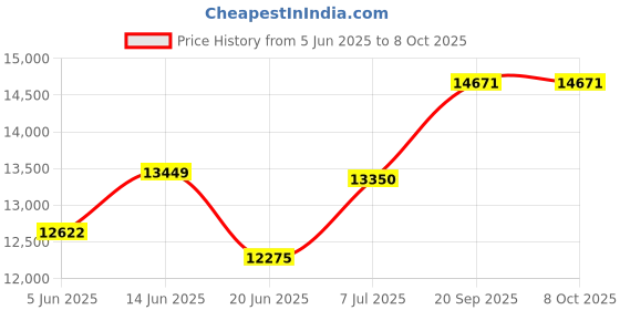 flipkart.com apny 1 HP Fully Automatic Flourmill Machine PRO AC03 REGULAR Flourmill apny Price History Graph from 5 Jun 2025 to 7 Oct 2025