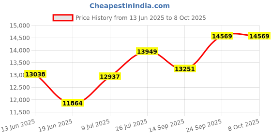 flipkart.com apny 1 HP Fully Automatic Flourmill Machine PRO AC05 REGULAR Flourmill apny Price History Graph from 13 Jun 2025 to 7 Oct 2025