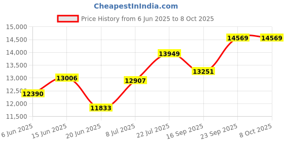 flipkart.com apny 1 HP Fully Automatic Flourmill Machine PRO AC08 REGULAR Flourmill apny Price History Graph from 6 Jun 2025 to 8 Oct 2025