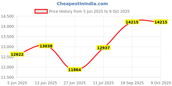 flipkart.com apny 1 HP Fully Automatic Flourmill Machine PRO AC13 REGULAR Flourmill apny Price History Graph from 5 Jun 2025 to 9 Oct 2025