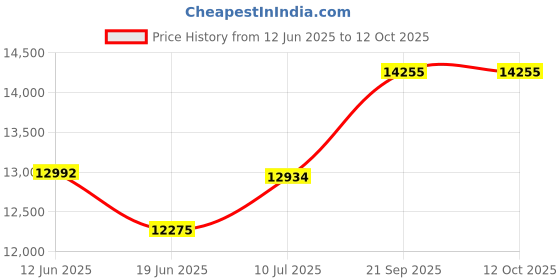 flipkart.com apny 1 HP Fully Automatic Flourmill Machine VYOM VC01 REGULAR Flourmill apny Price History Graph from 12 Jun 2025 to 11 Oct 2025