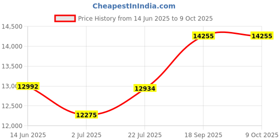 flipkart.com apny 1 HP Fully Automatic Flourmill Machine VYOM VC04 REGULAR Flourmill apny Price History Graph from 14 Jun 2025 to 8 Oct 2025