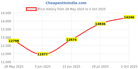 flipkart.com apny 1 HP Fully Automatic Flourmill Machine VYOM VC10 REGULAR 1 HP Flourmill apny Price History Graph from 28 May 2025 to 5 Oct 2025