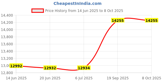 flipkart.com apny 1 HP Fully Automatic Flourmill Machine VYOM VC10 REGULAR Flourmill apny Price History Graph from 14 Jun 2025 to 8 Oct 2025