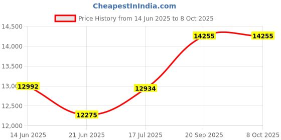 flipkart.com apny 1 HP Fully Automatic Flourmill Machine VYOM VC12 REGULAR Flourmill apny Price History Graph from 14 Jun 2025 to 7 Oct 2025