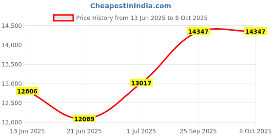flipkart.com apny 1 HP Fully Automatic Flourmill Machine VYOM VC14 REGULAR Flourmill apny Price History Graph from 13 Jun 2025 to 8 Oct 2025