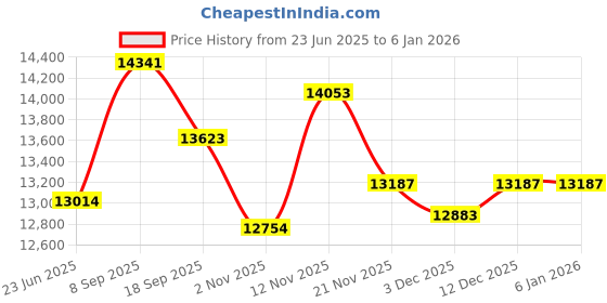 flipkart.com apny 1.5 HP flourmill machine Fully Auto Standard Quality Jumbo atta chakki. JAC12 JUMBO atta chakki 1.5 HP Flourmill apny Price History Graph from 23 Jun 2025 to 5 Jan 2026