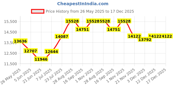 flipkart.com apny 1.5 HP flourmill machine Fully Auto Standard Quality Jumbo atta chakki JAC13 JUMBO atta chakki Flourmill apny Price History Graph from 26 May 2025 to 17 Dec 2025