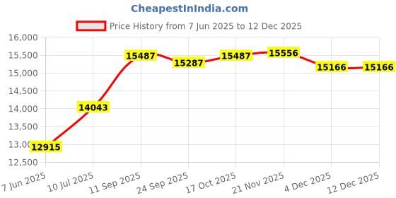 flipkart.com apny 1.5 HP flourmill machine Fully Auto Standard Quality Jumbo atta chakki JAC14 JUMBO atta chakki Flourmill apny Price History Graph from 7 Jun 2025 to 12 Dec 2025