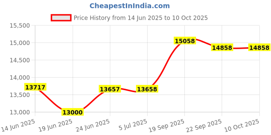 flipkart.com apny 1HP Vacuum Cleaning Fully Automatic Flourmill Machine VYOM VC17 VACUUM REGULAR Flourmill apny Price History Graph from 14 Jun 2025 to 10 Oct 2025