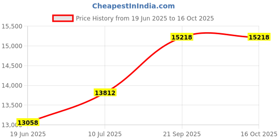 flipkart.com apny 1HP Vacuum Cleaning Fully Automatic Flourmill Machine VYOM VC19 VACUUM REGULAR 1 HP Flourmill apny Price History Graph from 19 Jun 2025 to 15 Oct 2025
