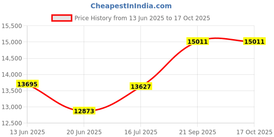 flipkart.com apny VYOM VC04 TOLKY Flourmill apny Price History Graph from 13 Jun 2025 to 16 Oct 2025