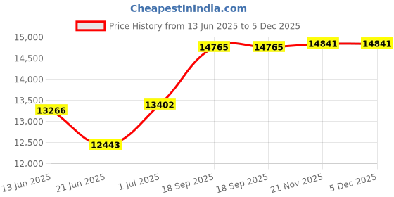 flipkart.com apny VYOM VC14 TOLKY Flourmill apny Price History Graph from 13 Jun 2025 to 4 Dec 2025